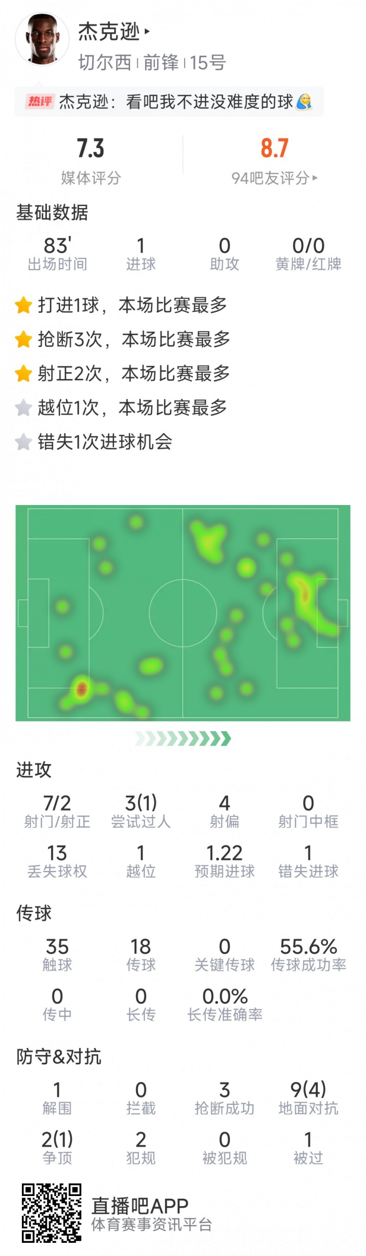 杰克遜本場數據：1粒進球，7射2正，1次錯失良機，3次搶斷