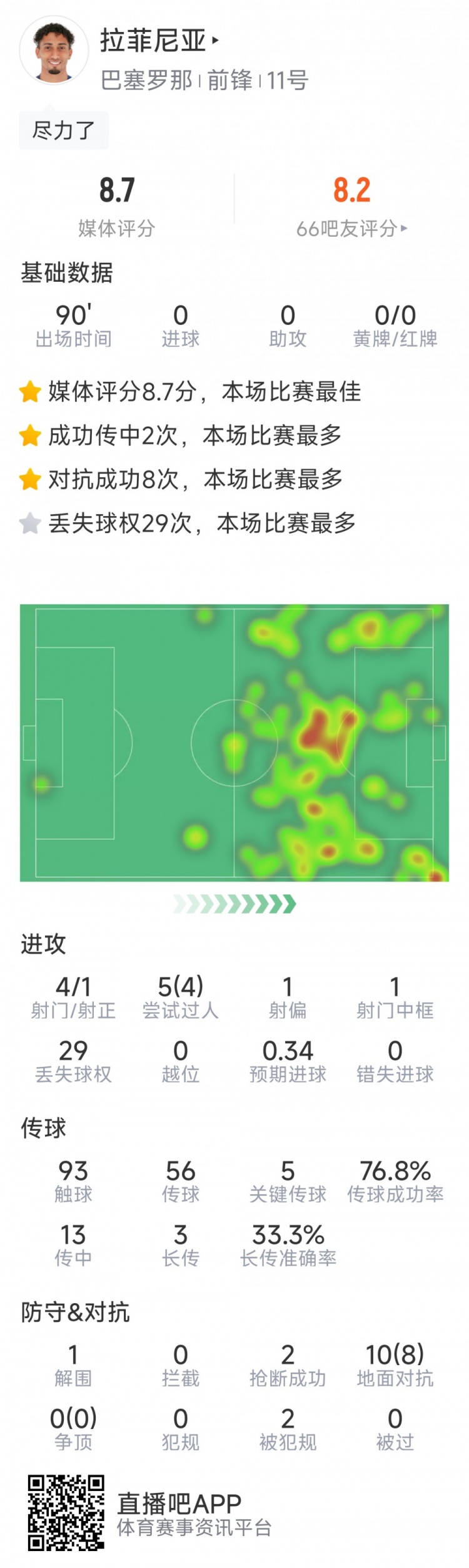 拉菲尼亞本場數據：5次關鍵傳球，10對抗8成功，評分8.7分最高