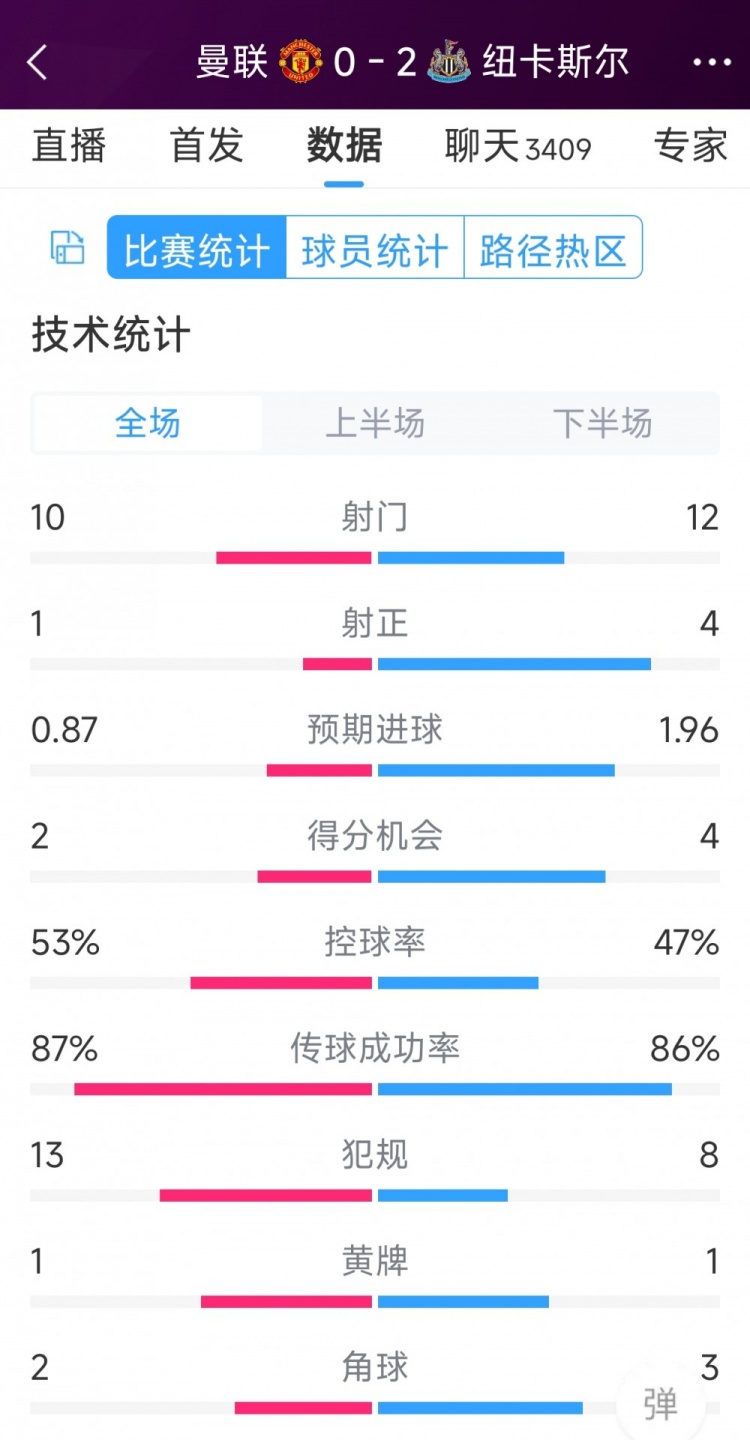 曼聯全場僅1次射正，曼聯0-2紐卡全場數據：射門10-12，射正1-4